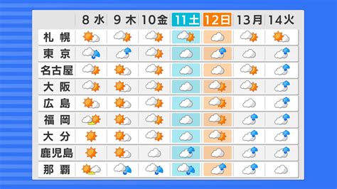 1 月 天気 予報 東京